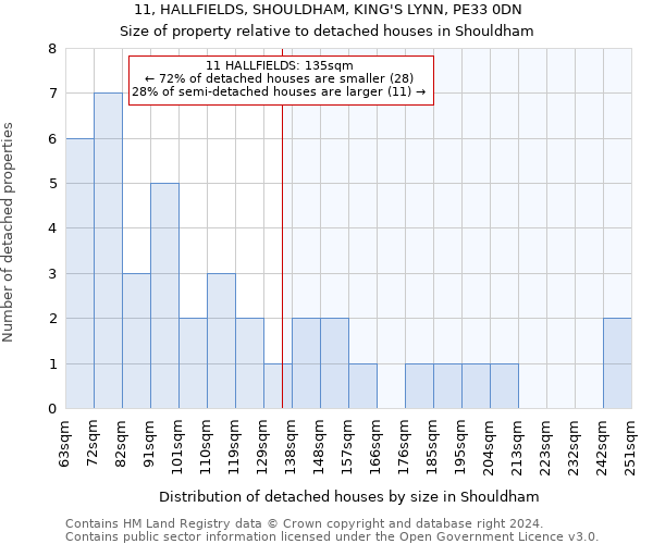 11, HALLFIELDS, SHOULDHAM, KING'S LYNN, PE33 0DN: Size of property relative to detached houses in Shouldham