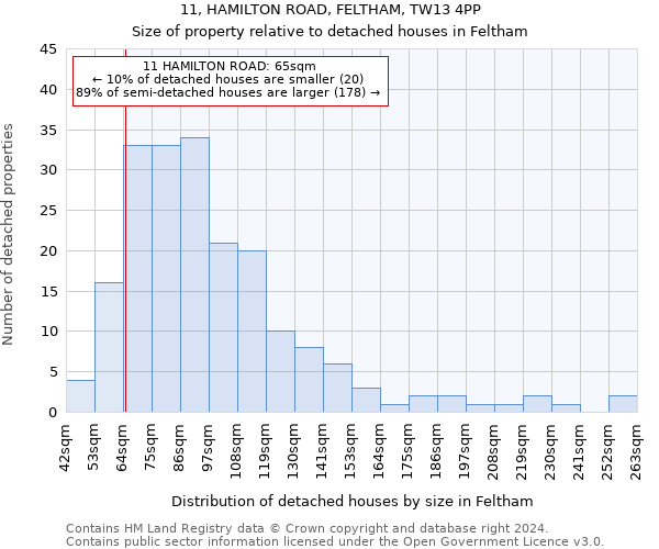 11, HAMILTON ROAD, FELTHAM, TW13 4PP: Size of property relative to detached houses in Feltham