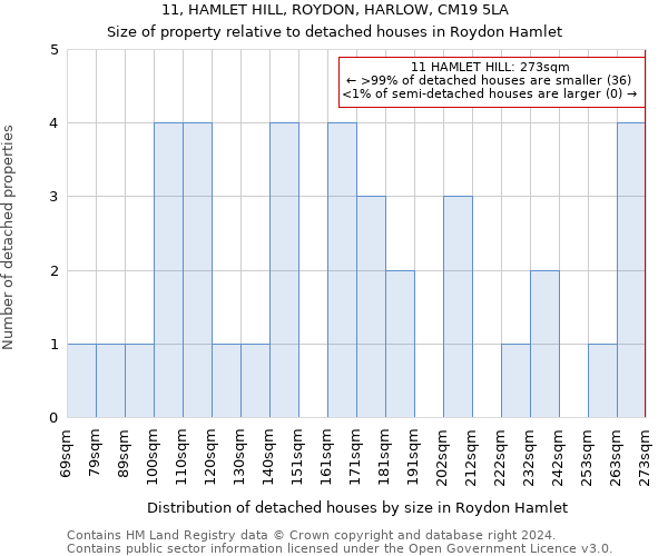 11, HAMLET HILL, ROYDON, HARLOW, CM19 5LA: Size of property relative to detached houses in Roydon Hamlet