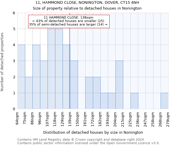 11, HAMMOND CLOSE, NONINGTON, DOVER, CT15 4NH: Size of property relative to detached houses in Nonington