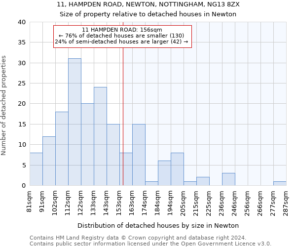 11, HAMPDEN ROAD, NEWTON, NOTTINGHAM, NG13 8ZX: Size of property relative to detached houses in Newton