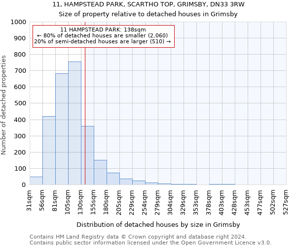 11, HAMPSTEAD PARK, SCARTHO TOP, GRIMSBY, DN33 3RW: Size of property relative to detached houses in Grimsby