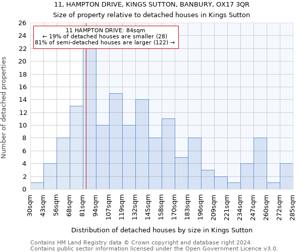 11, HAMPTON DRIVE, KINGS SUTTON, BANBURY, OX17 3QR: Size of property relative to detached houses in Kings Sutton