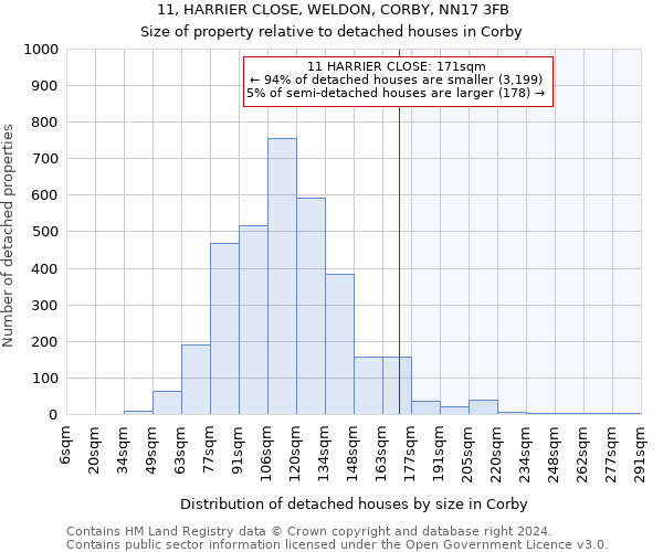 11, HARRIER CLOSE, WELDON, CORBY, NN17 3FB: Size of property relative to detached houses in Corby