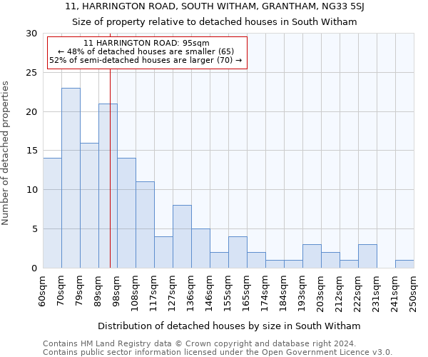 11, HARRINGTON ROAD, SOUTH WITHAM, GRANTHAM, NG33 5SJ: Size of property relative to detached houses in South Witham