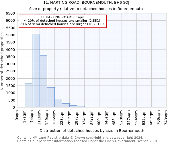 11, HARTING ROAD, BOURNEMOUTH, BH6 5QJ: Size of property relative to detached houses in Bournemouth