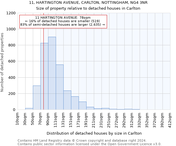 11, HARTINGTON AVENUE, CARLTON, NOTTINGHAM, NG4 3NR: Size of property relative to detached houses in Carlton