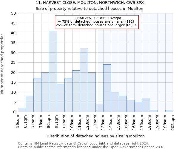 11, HARVEST CLOSE, MOULTON, NORTHWICH, CW9 8PX: Size of property relative to detached houses in Moulton