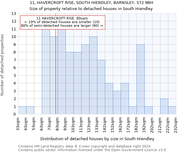 11, HAVERCROFT RISE, SOUTH HIENDLEY, BARNSLEY, S72 9BH: Size of property relative to detached houses in South Hiendley