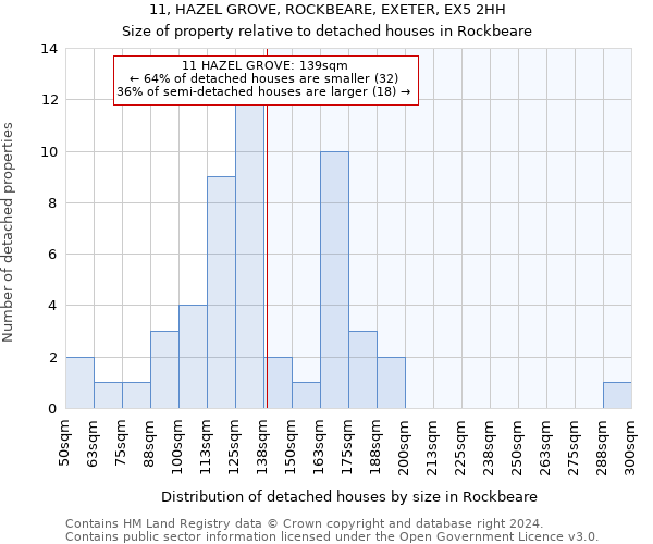 11, HAZEL GROVE, ROCKBEARE, EXETER, EX5 2HH: Size of property relative to detached houses in Rockbeare