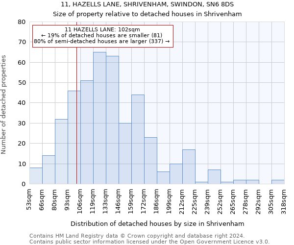 11, HAZELLS LANE, SHRIVENHAM, SWINDON, SN6 8DS: Size of property relative to detached houses in Shrivenham