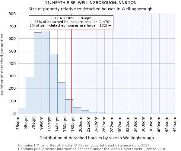 11, HEATH RISE, WELLINGBOROUGH, NN8 5QN: Size of property relative to detached houses in Wellingborough