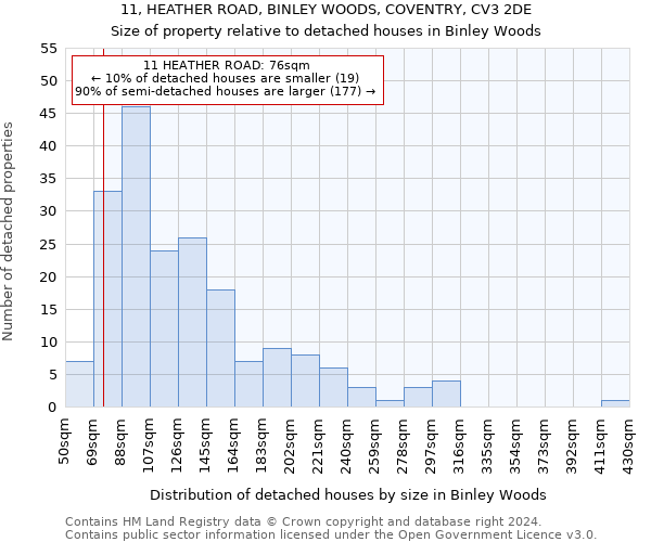 11, HEATHER ROAD, BINLEY WOODS, COVENTRY, CV3 2DE: Size of property relative to detached houses in Binley Woods