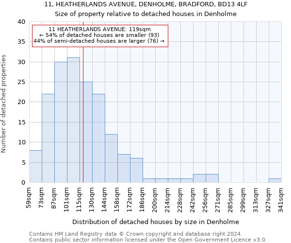 11, HEATHERLANDS AVENUE, DENHOLME, BRADFORD, BD13 4LF: Size of property relative to detached houses in Denholme