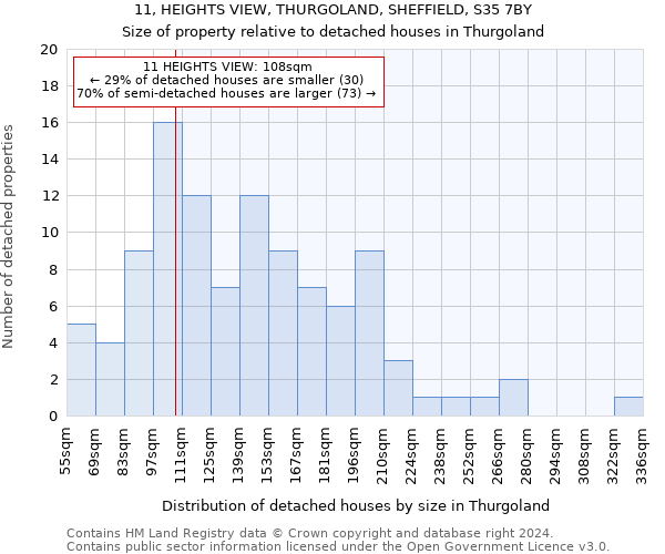 11, HEIGHTS VIEW, THURGOLAND, SHEFFIELD, S35 7BY: Size of property relative to detached houses in Thurgoland