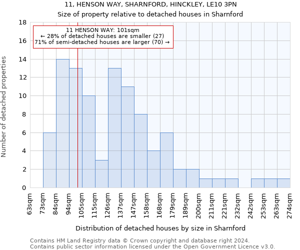 11, HENSON WAY, SHARNFORD, HINCKLEY, LE10 3PN: Size of property relative to detached houses in Sharnford