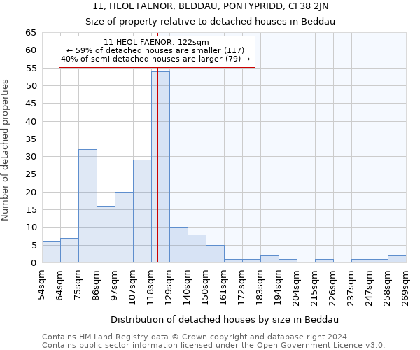 11, HEOL FAENOR, BEDDAU, PONTYPRIDD, CF38 2JN: Size of property relative to detached houses in Beddau