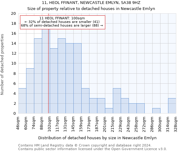 11, HEOL FFINANT, NEWCASTLE EMLYN, SA38 9HZ: Size of property relative to detached houses in Newcastle Emlyn