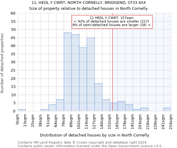 11, HEOL Y CWRT, NORTH CORNELLY, BRIDGEND, CF33 4AX: Size of property relative to detached houses in North Cornelly