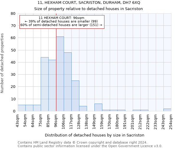 11, HEXHAM COURT, SACRISTON, DURHAM, DH7 6XQ: Size of property relative to detached houses in Sacriston