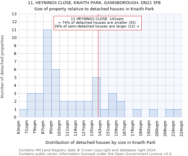 11, HEYNINGS CLOSE, KNAITH PARK, GAINSBOROUGH, DN21 5FB: Size of property relative to detached houses in Knaith Park