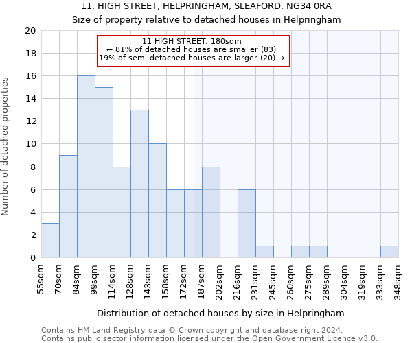 11, HIGH STREET, HELPRINGHAM, SLEAFORD, NG34 0RA: Size of property relative to detached houses in Helpringham