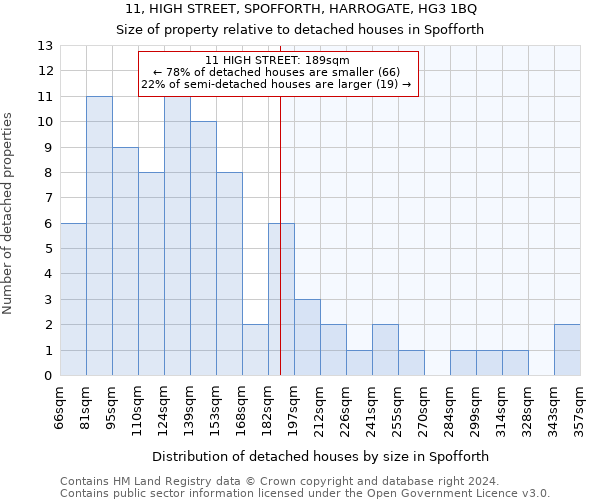 11, HIGH STREET, SPOFFORTH, HARROGATE, HG3 1BQ: Size of property relative to detached houses in Spofforth