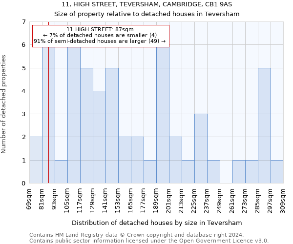 11, HIGH STREET, TEVERSHAM, CAMBRIDGE, CB1 9AS: Size of property relative to detached houses in Teversham