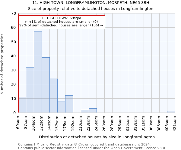 11, HIGH TOWN, LONGFRAMLINGTON, MORPETH, NE65 8BH: Size of property relative to detached houses in Longframlington