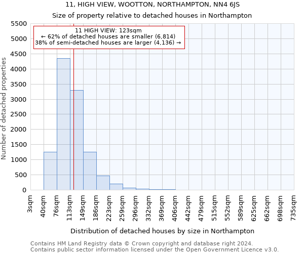 11, HIGH VIEW, WOOTTON, NORTHAMPTON, NN4 6JS: Size of property relative to detached houses in Northampton