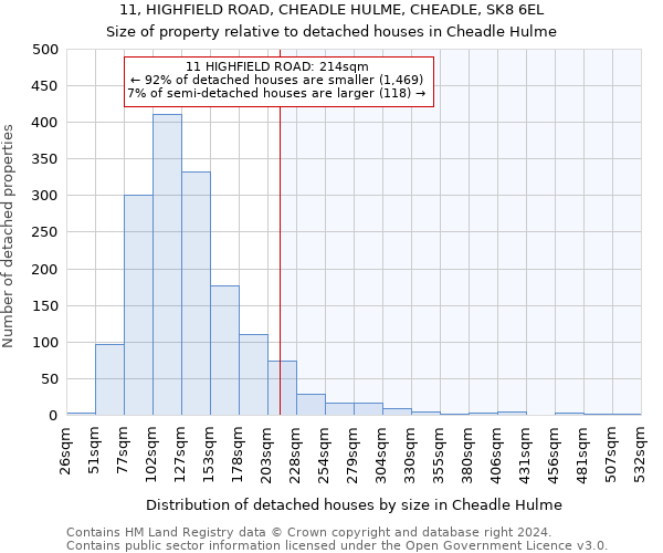 11, HIGHFIELD ROAD, CHEADLE HULME, CHEADLE, SK8 6EL: Size of property relative to detached houses in Cheadle Hulme