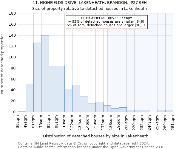 11, HIGHFIELDS DRIVE, LAKENHEATH, BRANDON, IP27 9EH: Size of property relative to detached houses in Lakenheath