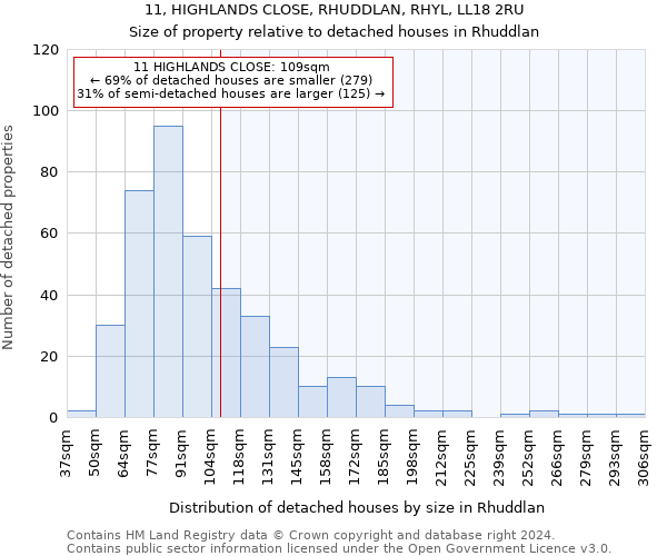 11, HIGHLANDS CLOSE, RHUDDLAN, RHYL, LL18 2RU: Size of property relative to detached houses in Rhuddlan