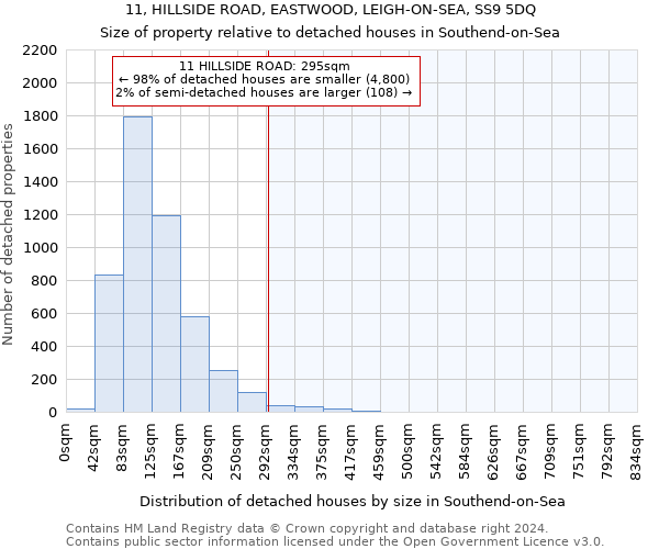 11, HILLSIDE ROAD, EASTWOOD, LEIGH-ON-SEA, SS9 5DQ: Size of property relative to detached houses in Southend-on-Sea