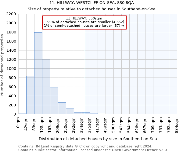 11, HILLWAY, WESTCLIFF-ON-SEA, SS0 8QA: Size of property relative to detached houses in Southend-on-Sea