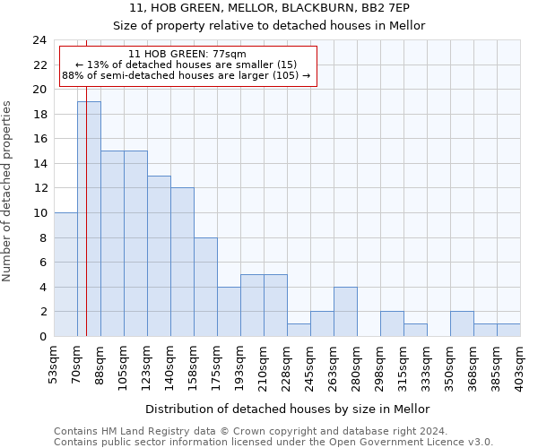 11, HOB GREEN, MELLOR, BLACKBURN, BB2 7EP: Size of property relative to detached houses in Mellor