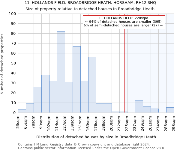 11, HOLLANDS FIELD, BROADBRIDGE HEATH, HORSHAM, RH12 3HQ: Size of property relative to detached houses in Broadbridge Heath