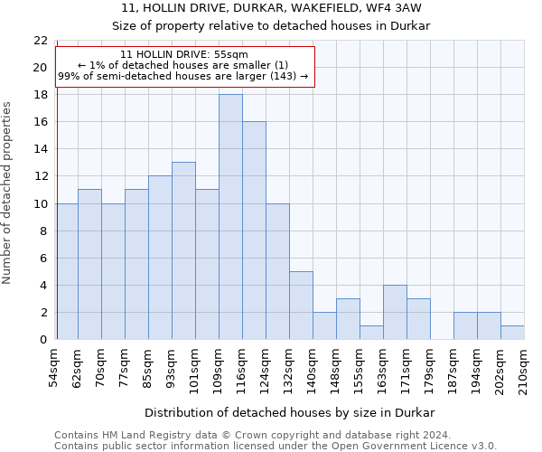 11, HOLLIN DRIVE, DURKAR, WAKEFIELD, WF4 3AW: Size of property relative to detached houses in Durkar