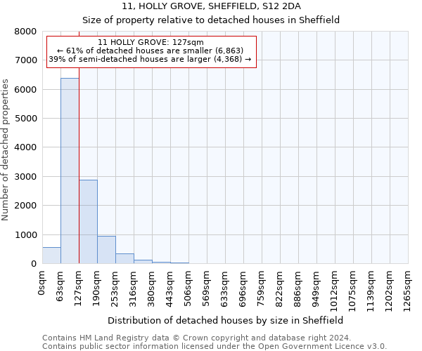 11, HOLLY GROVE, SHEFFIELD, S12 2DA: Size of property relative to detached houses in Sheffield