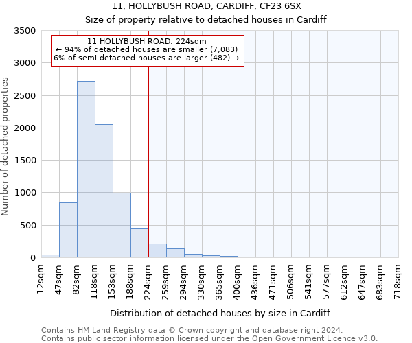 11, HOLLYBUSH ROAD, CARDIFF, CF23 6SX: Size of property relative to detached houses in Cardiff