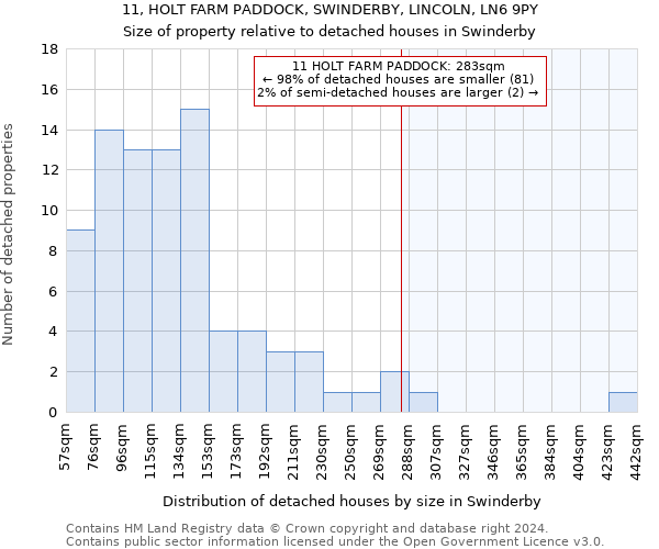 11, HOLT FARM PADDOCK, SWINDERBY, LINCOLN, LN6 9PY: Size of property relative to detached houses in Swinderby