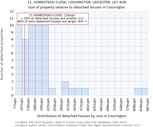 11, HOMESTEAD CLOSE, COSSINGTON, LEICESTER, LE7 4UN: Size of property relative to detached houses in Cossington