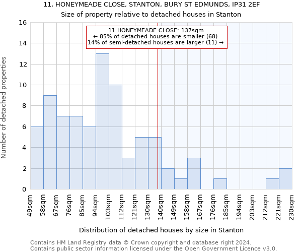 11, HONEYMEADE CLOSE, STANTON, BURY ST EDMUNDS, IP31 2EF: Size of property relative to detached houses in Stanton