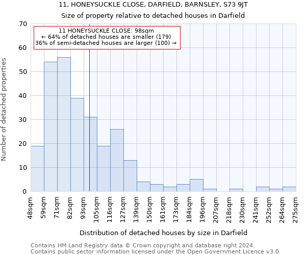 11, HONEYSUCKLE CLOSE, DARFIELD, BARNSLEY, S73 9JT: Size of property relative to detached houses in Darfield