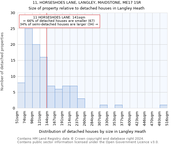 11, HORSESHOES LANE, LANGLEY, MAIDSTONE, ME17 1SR: Size of property relative to detached houses in Langley Heath