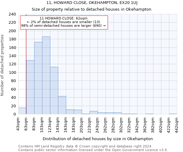 11, HOWARD CLOSE, OKEHAMPTON, EX20 1UJ: Size of property relative to detached houses in Okehampton