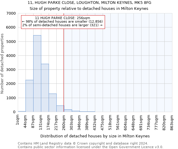 11, HUGH PARKE CLOSE, LOUGHTON, MILTON KEYNES, MK5 8FG: Size of property relative to detached houses in Milton Keynes