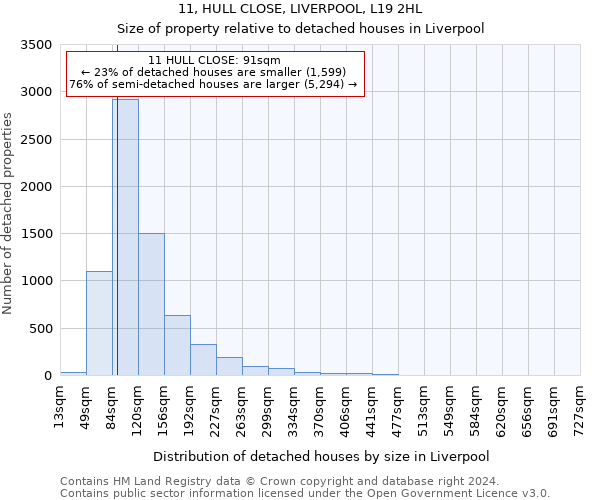 11, HULL CLOSE, LIVERPOOL, L19 2HL: Size of property relative to detached houses in Liverpool