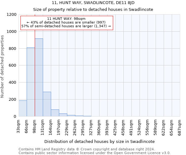 11, HUNT WAY, SWADLINCOTE, DE11 8JD: Size of property relative to detached houses in Swadlincote