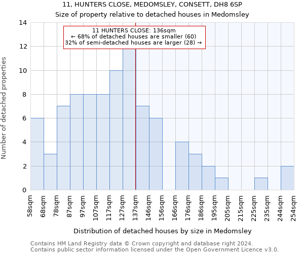 11, HUNTERS CLOSE, MEDOMSLEY, CONSETT, DH8 6SP: Size of property relative to detached houses in Medomsley